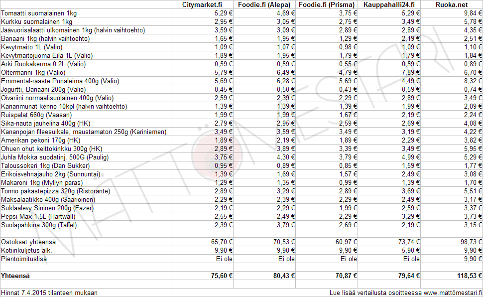 Ruokaa netistä kotiin | Mättö